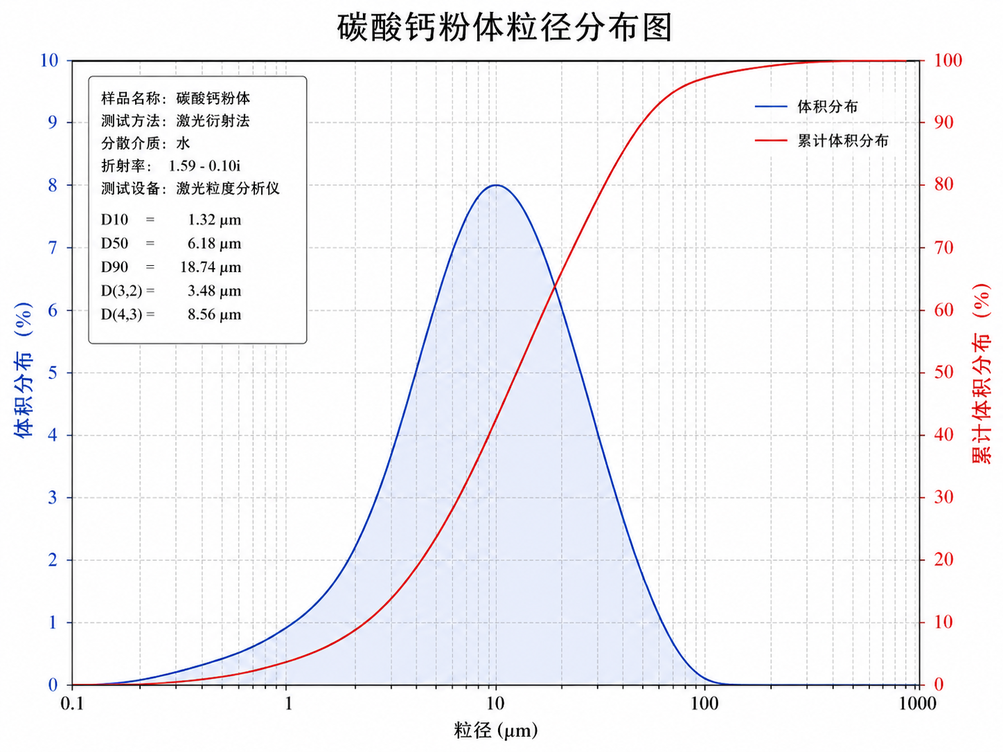 碳酸钙粉体粒径分布图